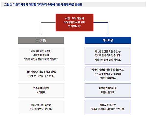 기초지자체의 태양광 이격거리 규제에 대한 대응에 따른 흐름도 /자료제공=기후솔루션