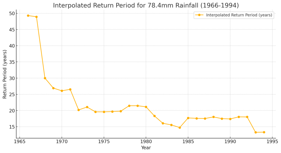 지속 기간 1시간 동안 78.4mm가 내릴 때의 강우 빈도 변화 /자료=김경훈 객원기자