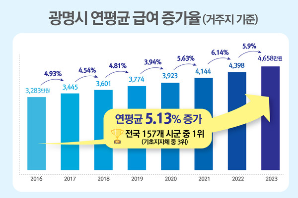 광명시, 근로소득 연평균 증가율 전국 시군 1위  /사진제공=광명시
