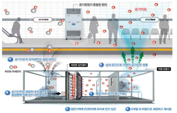 이 시연장치는 기존 제품에 비해 오존 발생을 일반 대기의 1/10 수준으로 최소화하고, 물청소 대신 건식 청소가 가능해 유지 보수가 용이하다. / 자료제공=과학기술정보통신부