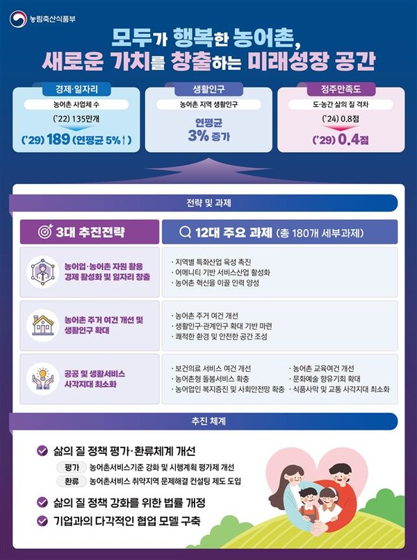 제5차 농어업인의 삶의 질 기본계획 주요 내용 /자료제공=환경부