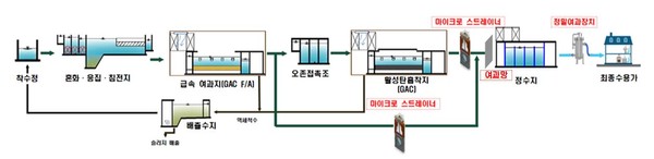 소형생물 차단설비 설치위치 /자료제공=환경부