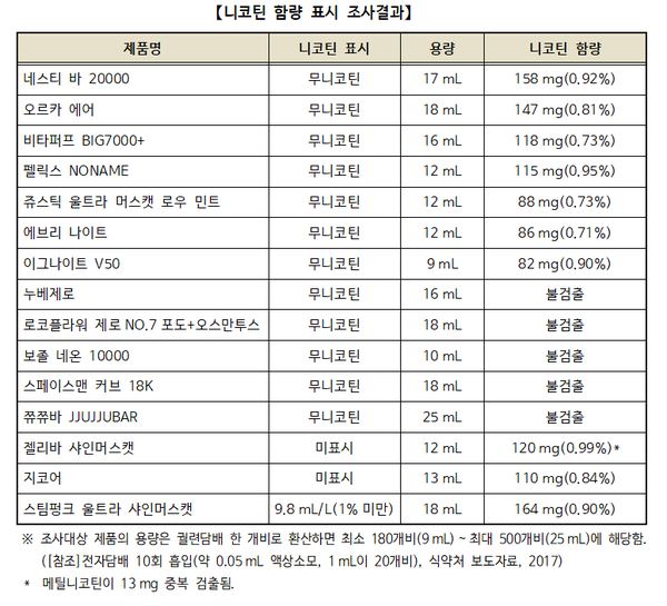 니코틴 함량 조사 결과표 / 자료제공=한국소비자원
