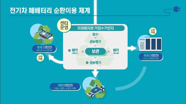 전기차 폐배터리 순환이용 체계 /자료제공=한국환경공단