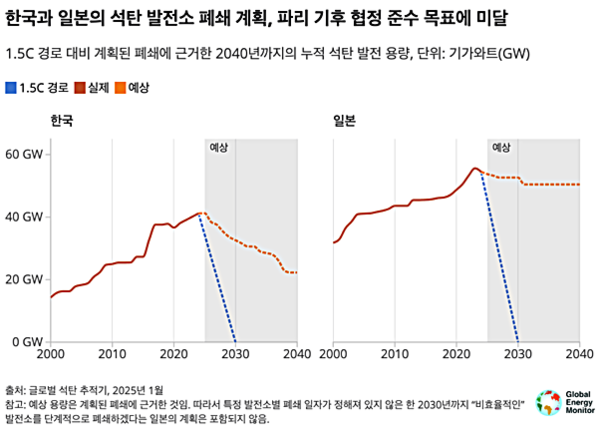 한국과 일본의 석탄발전소 폐쇄 계획, 파리 기후협정 목표에 미달 /자료제공=기후솔루션