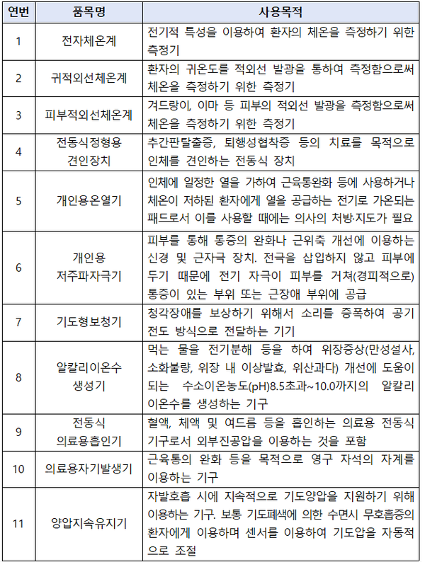 식약처에서 집중 수거·검사를 실시하는 의료기기 11개 품목/자료제공=식약처
