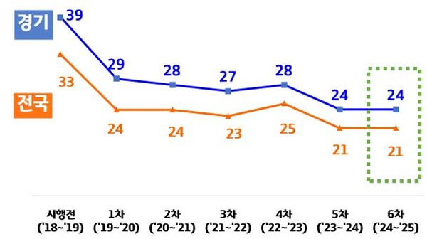 계절관리제 기간 PM－2.5 농도 /자료제공=경기도
