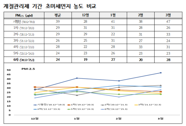 계절관리제 기간 초미세먼지 농도 비교 /자료제공=경기도