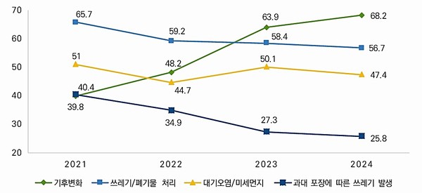 2021~2024년 주요 환경문제 응답 추이(%) /자료제공=한국환경연구원