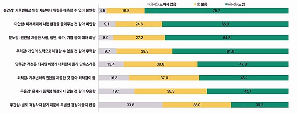 기후변화에 대해 느끼는 감정(%) /자료제공=한국환경연구원