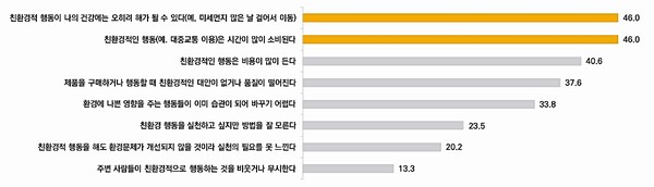 친환경적 태도 및 생활 습관 실천의 어려움(%) /자료제공=한국환경연구원