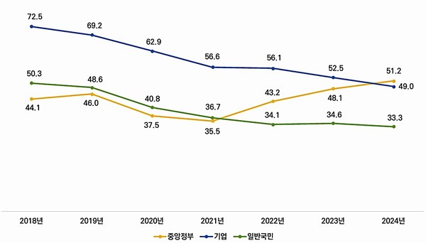 2018~2024년 환경보전 주요 주체의 노력에 대한 부정 평가 추이(%) /자료제공=한국환경연구원