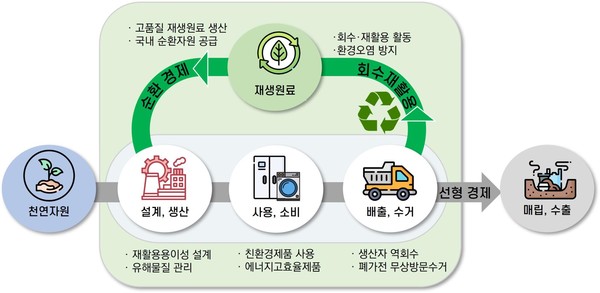 전자제품 자원순환 체계 개요 및 기대효과 /자료제공=환경부