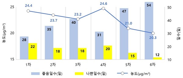 계절관리제 기간 초미세먼지 농도 /자료제공=환경부