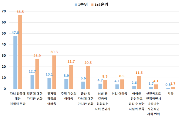 저출산의 주요 원인