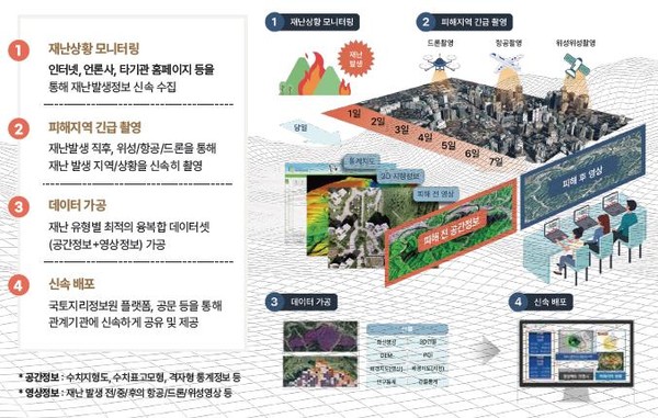 긴급 공간정보 서비스 개요 /자료제공=국토교통부