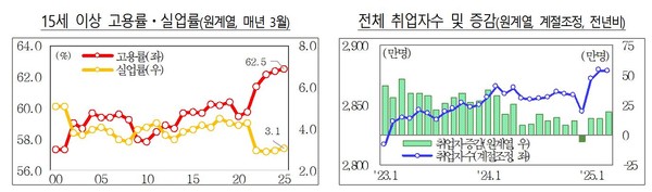 고용률 추이 /자료출처=고용노동부