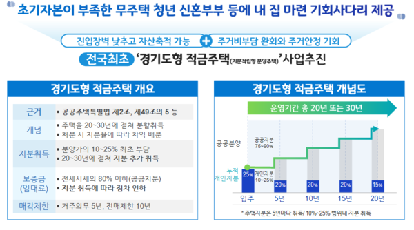 ‘경기도형 적금주택(지분적립형 분양주택)’ 안내문 /자료제공=경기도