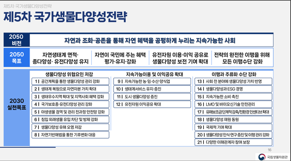 제5차 국가생물다양성 전략 /자료출처=국립생물자원관