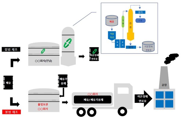 폐유와 폐유기용제 섞은 것을 정제연료유로 불법 제조·판매 /자료제공=환경부