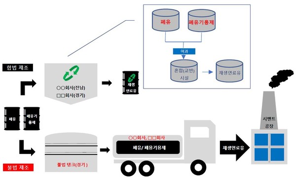 폐유와 폐유기용재를 그대로 재생연료유로 불법 판매 /자료제공=환경부