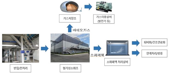 유기성 폐자원 바이오가스화 공정 /자료제공=환경부