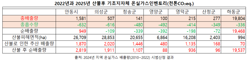 2024년 지역 온실가스 배출량(2010-2022) 시범산정 결과 /자료출처=온실가스종합정보센터