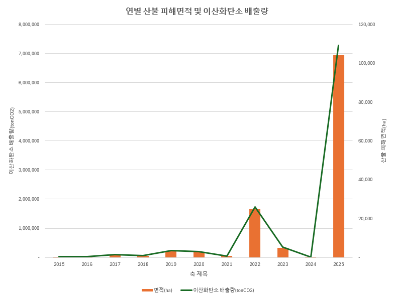 연별 산불 피해면적 및 이산화탄소 배출량. 2025년 산불의 경우 3월 21일 22일에 발생한 대형산불(경북, 경남, 울산)을 대상 산정 /자료출처=산림청