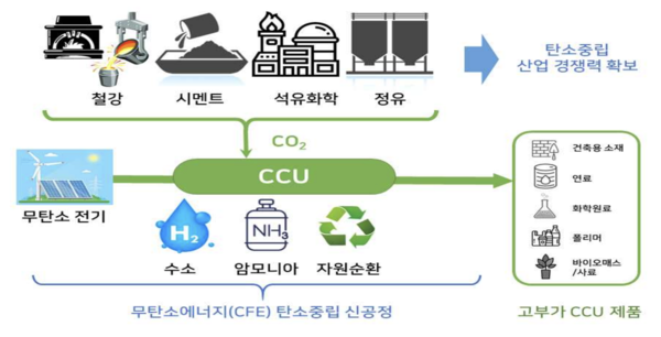 무탄소에너지(CFE) 탄소중립 신공정 개요  /자료제공=과기정통부