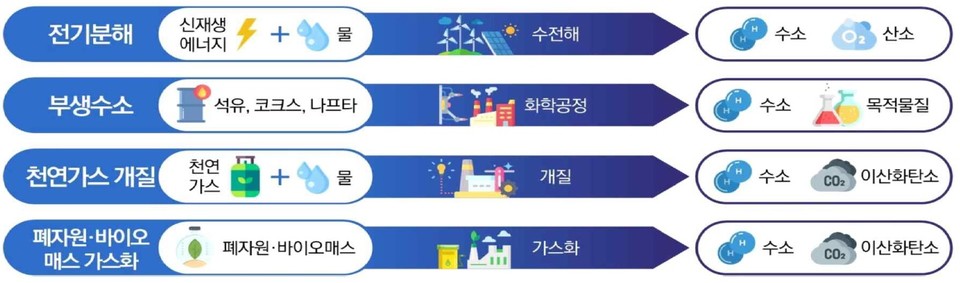 탄소중립 실현을 위한 청정수소 생산기술 /자료제공=과학기술정보통신부