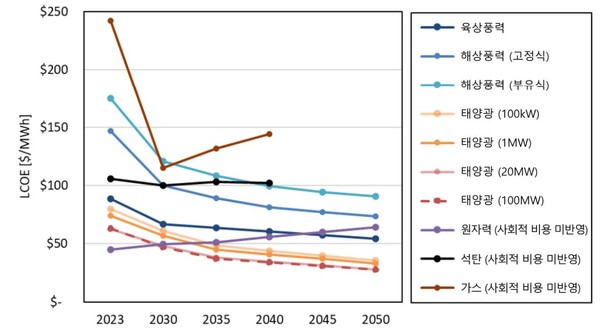 전원별 LCOE 비교 (사회적 비용을 반영하지 않은 경우) /자료제공=플랜1.5