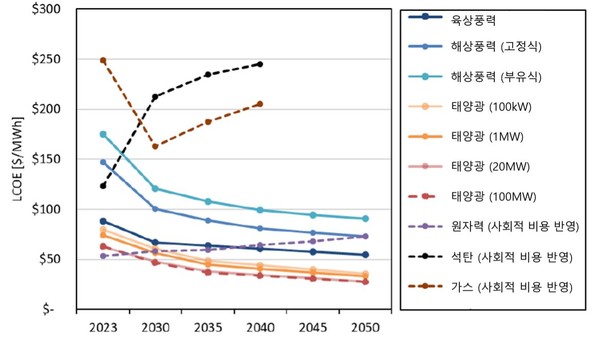 전원별 LCOE 비교 (사회적 비용을 반영한 경우) /자료제공=플랜1.5