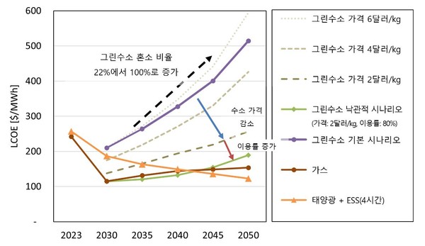 유연성 자원 LCOE 비교 /자료제공=플랜1.5