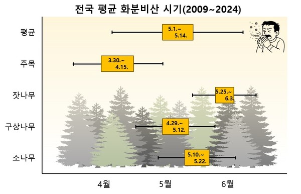 전국 평균 화분비산 시기(2009~2024) /자료제공=국립수목원