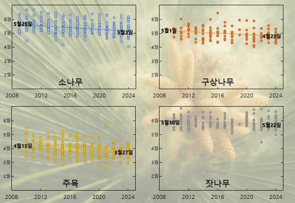 수종별 화분비산 시작시기 변화(2009~2024) /자료제공=국립수목원