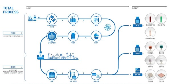 전기차 폐배터리 재활용 흐름 /자료제공=환경부