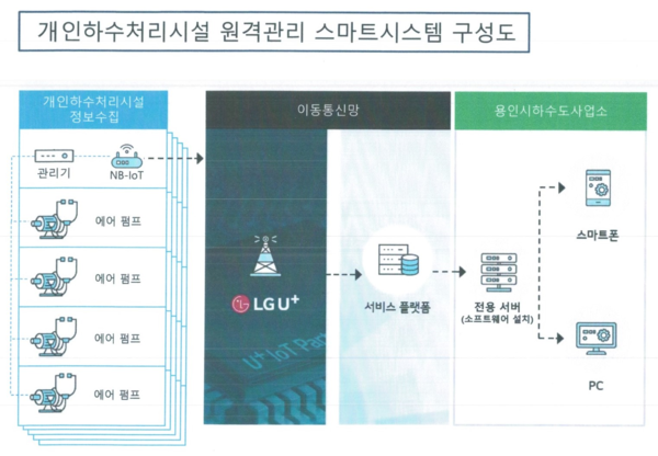 개인하수처리시설 원격관리 스마트시스템 구성도 /자료제공=(주)그린터보