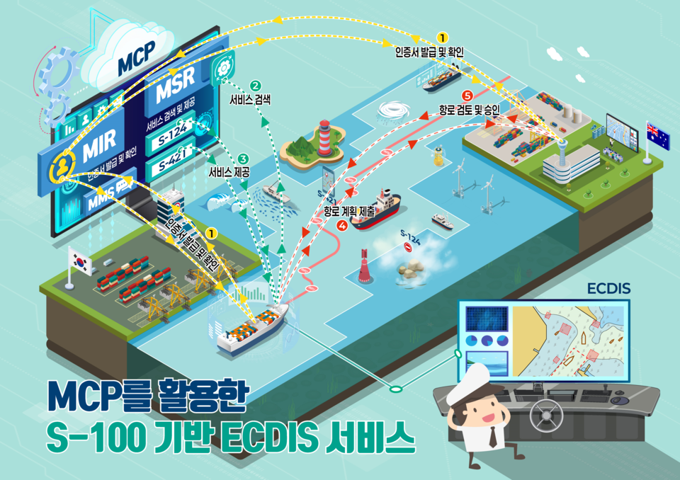 ‘국제 해양디지털 정보공유 플랫폼(MCP)’ 활용 개요 /자료=해양수산부