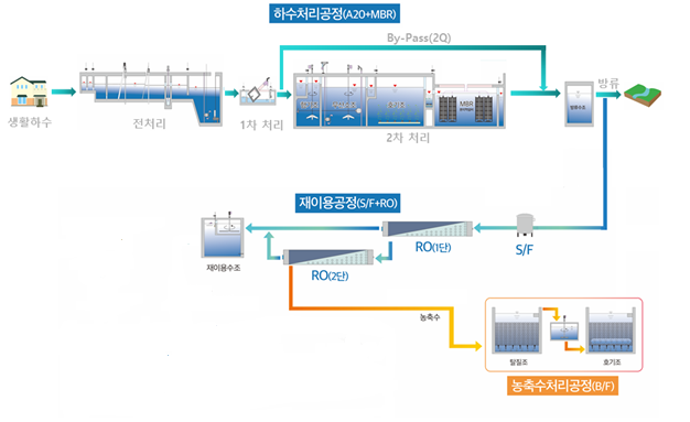 하수처리수 재이용시설 공정도 /자료제공=환경부