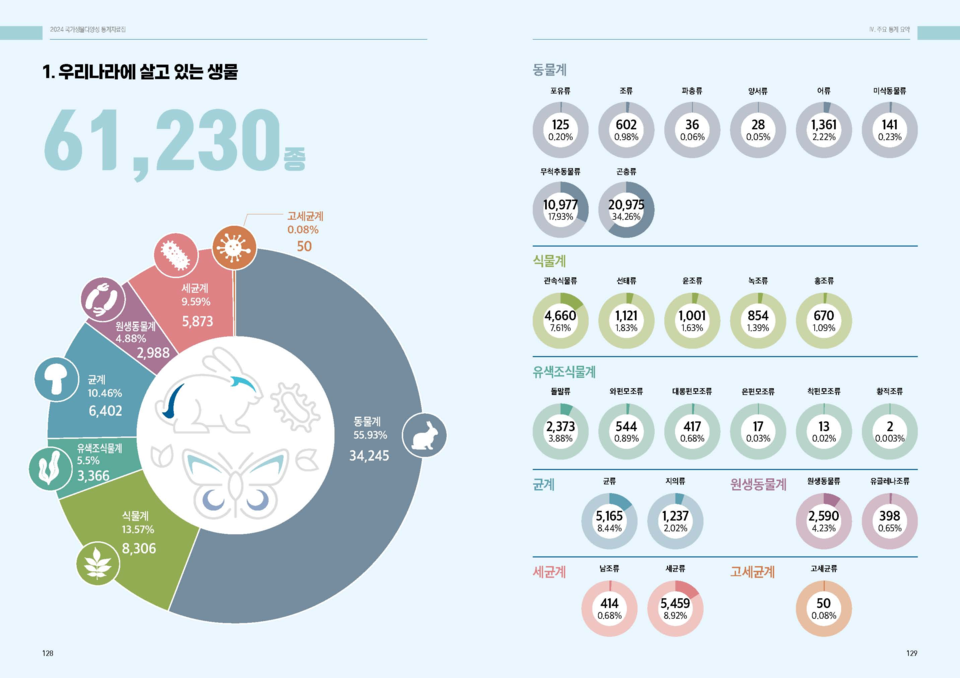 우리나라 자생생물 종수 /자료제공=환경부