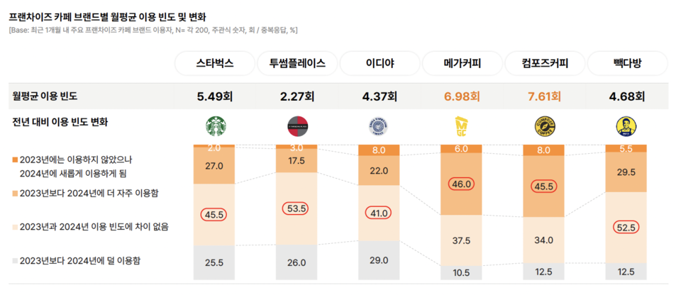 프랜차이즈 카페 브랜드별 월평균 이용 빈도 및 변화 /자료출처=오픈서베이 카페 트렌드 리포트 2024