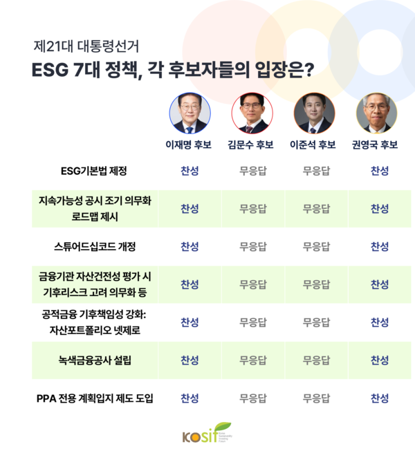 각 후보의 ESG 정책질의 답변 비교표 /자료제공=한국사회책임투자포럼