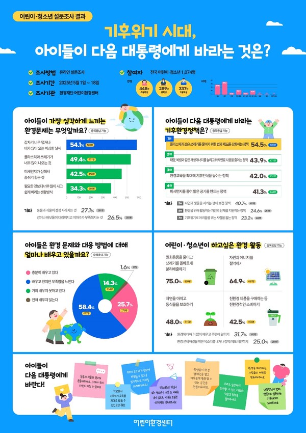 환경재단 산하 어린이환경센터가 ‘기후위기 시대, 다음 대통령에게 바란다’ 설문조사 결과를 발표했다. /자료제공=환경재단