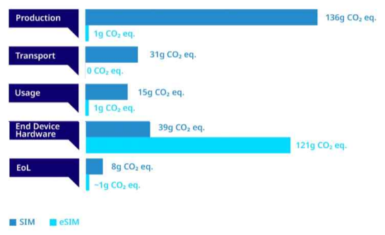 물리적 SIM과 eSIM 전 생애 주기 비교 /자료출처= 한국지능정보사회진흥원