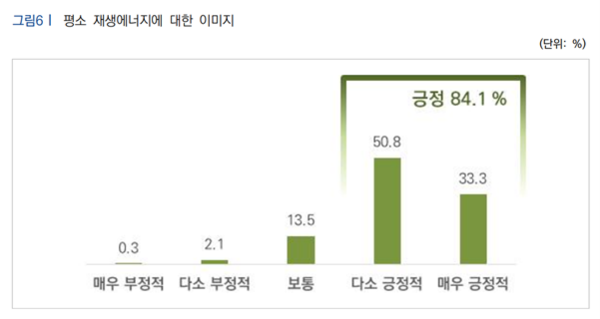 평소 재생에너지에 대한 이미지 조사 결과 /자료제공=기후솔루션