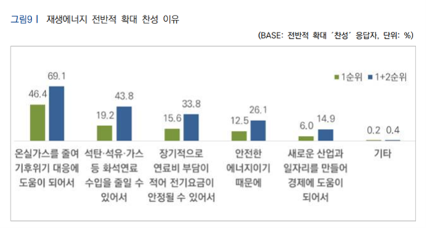 재생에너지 전반적 확대 찬성 이유 조사 결과 /자료제공=기후솔루션