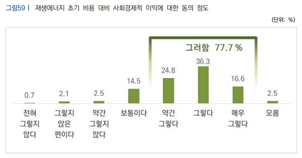재생에너지 초기 비용 대비 사회경제적 이익에 대한 동의 정도 조사 결과 /자료제공=기후솔루션