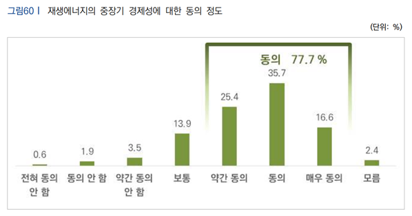 재생에너지의 중장기 경제성에 대한 동의 정도 조사 결과 /자료제공=기후솔루션