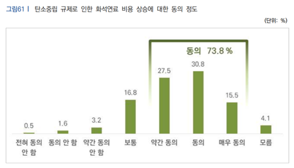 탄소중립 규제로 인한 화석연료 비용 상승에 대한 동의 정도 조사 결과 /자료제공=기후솔루션