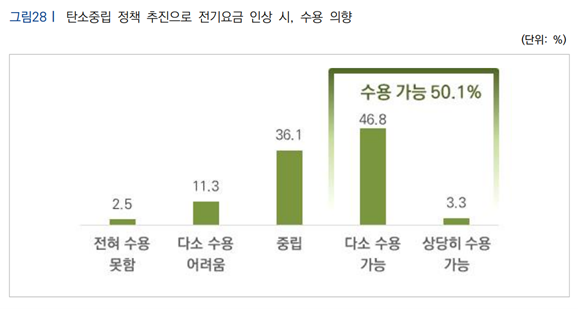 탄소중립 정책 추진으로 전기요금 인상 시, 수용 의향 조사 결과 /자료제공=기휴솔루션